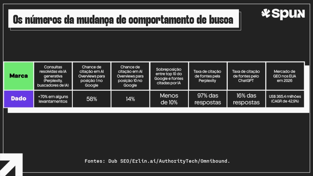 Infográfico apresenta dados sobre a mudança de comportamento de busca, incluindo crescimento das consultas resolvidas por IA, taxas de citação em AI Overviews, Perplexity e ChatGPT, além da expansão do mercado de GEO.
