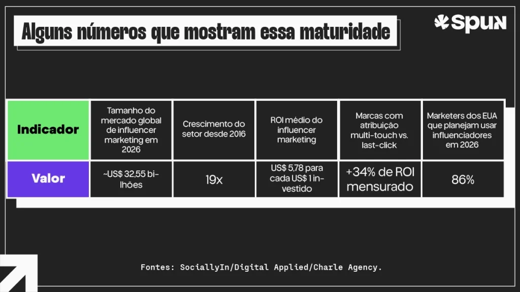 Infográfico reúne indicadores do mercado de influencer marketing, como tamanho global do setor, crescimento desde 2016, ROI médio e adoção da estratégia por profissionais de marketing.