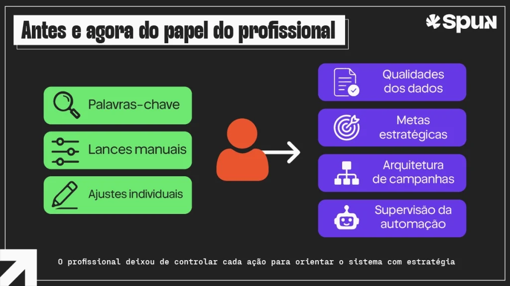 Infográfico compara o trabalho manual com palavras-chave, lances e ajustes à atuação estratégica baseada em dados e automação no Search Engine Marketing