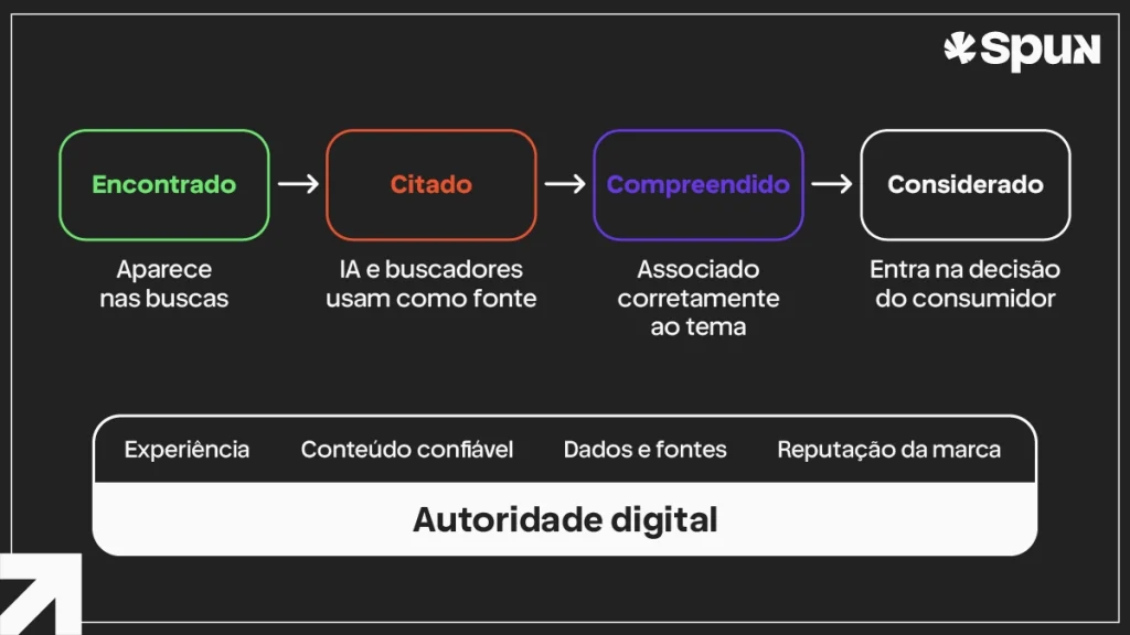 Infográfico apresenta experiência, conteúdo confiável, dados, fontes e reputação como base para uma marca ser encontrada, citada, compreendida e considerada