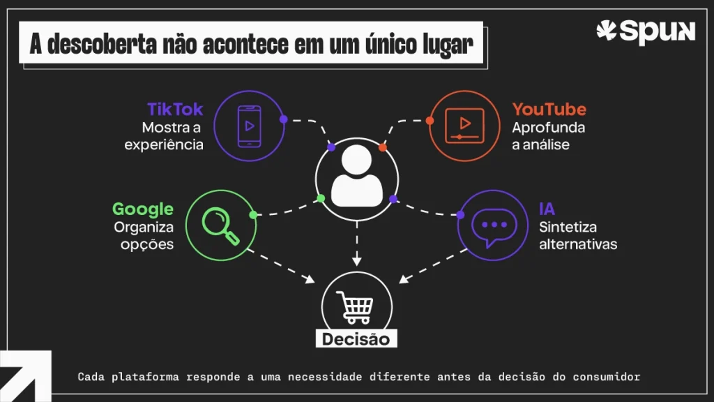 Infográfico mostra TikTok, YouTube, Google e assistente de IA participando de diferentes etapas da descoberta até a decisão do consumidor