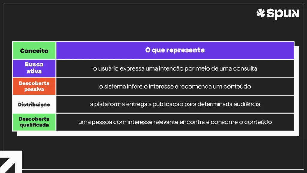 Tabela explica as diferenças entre busca ativa, descoberta passiva, distribuição de conteúdo e descoberta qualificada no Social SEO.